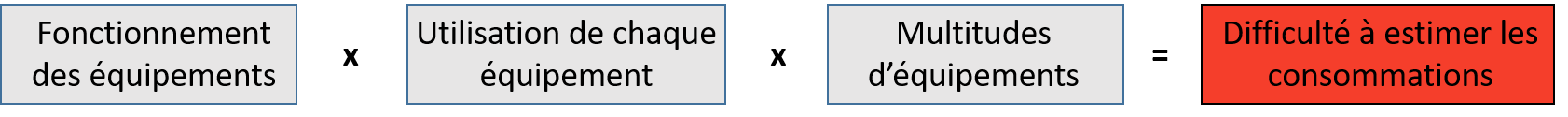 difficulté-estimation-consommmations