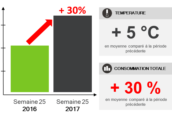 comparaison des semaines 25