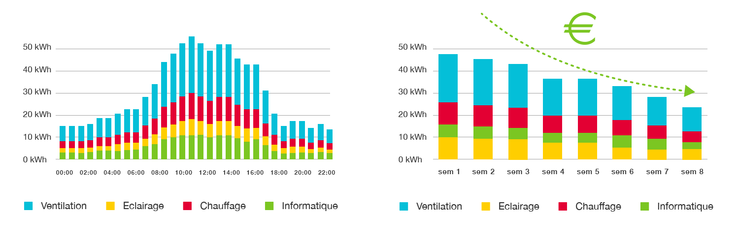 Offres - Graphiques présentation usages