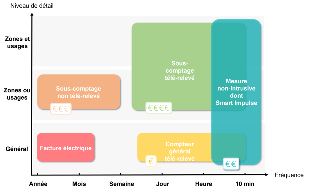 consommations-electriques-niveau-detail-frequence