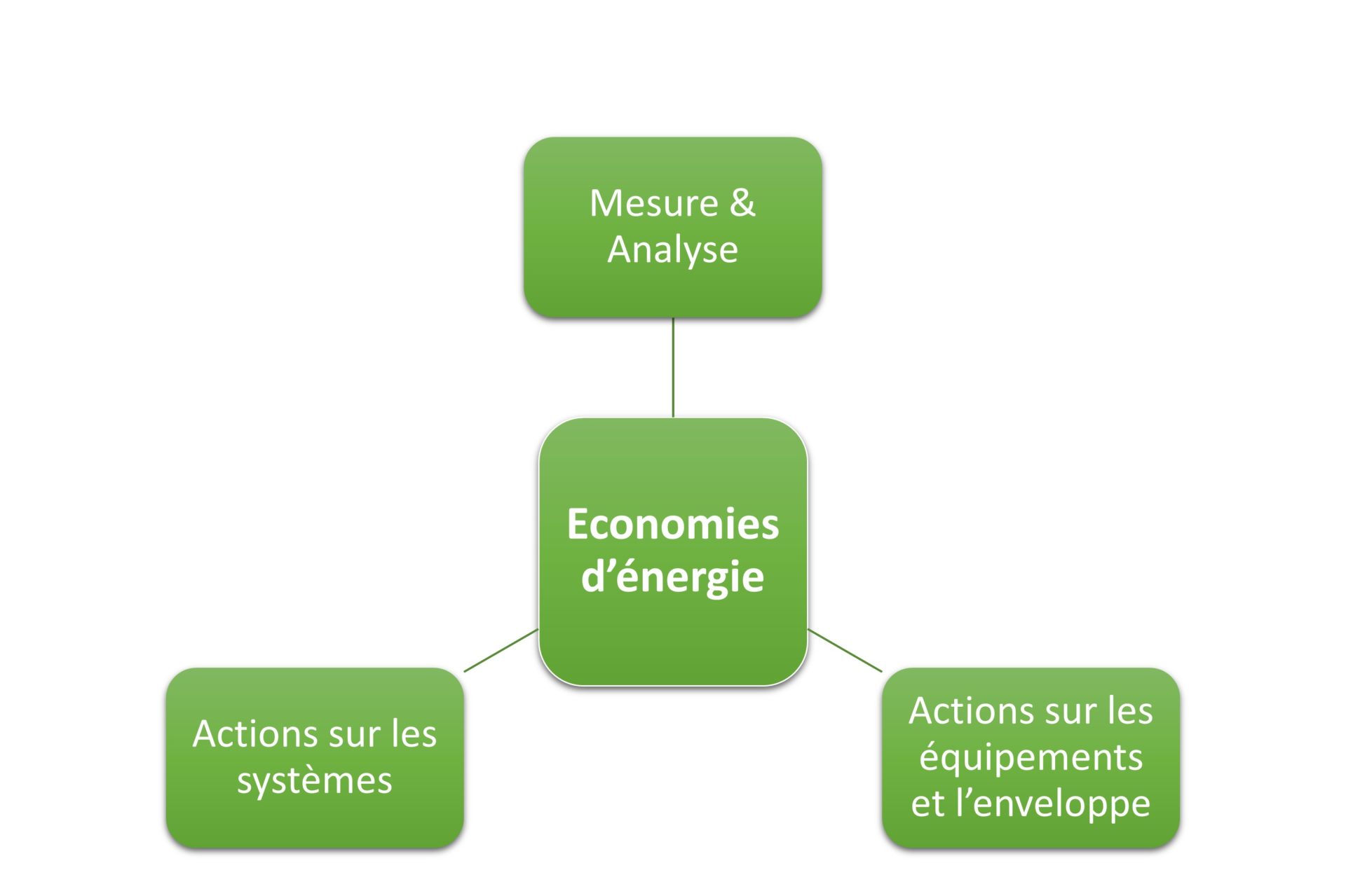 efficacité énergétique pour les bâtiments tertiaires