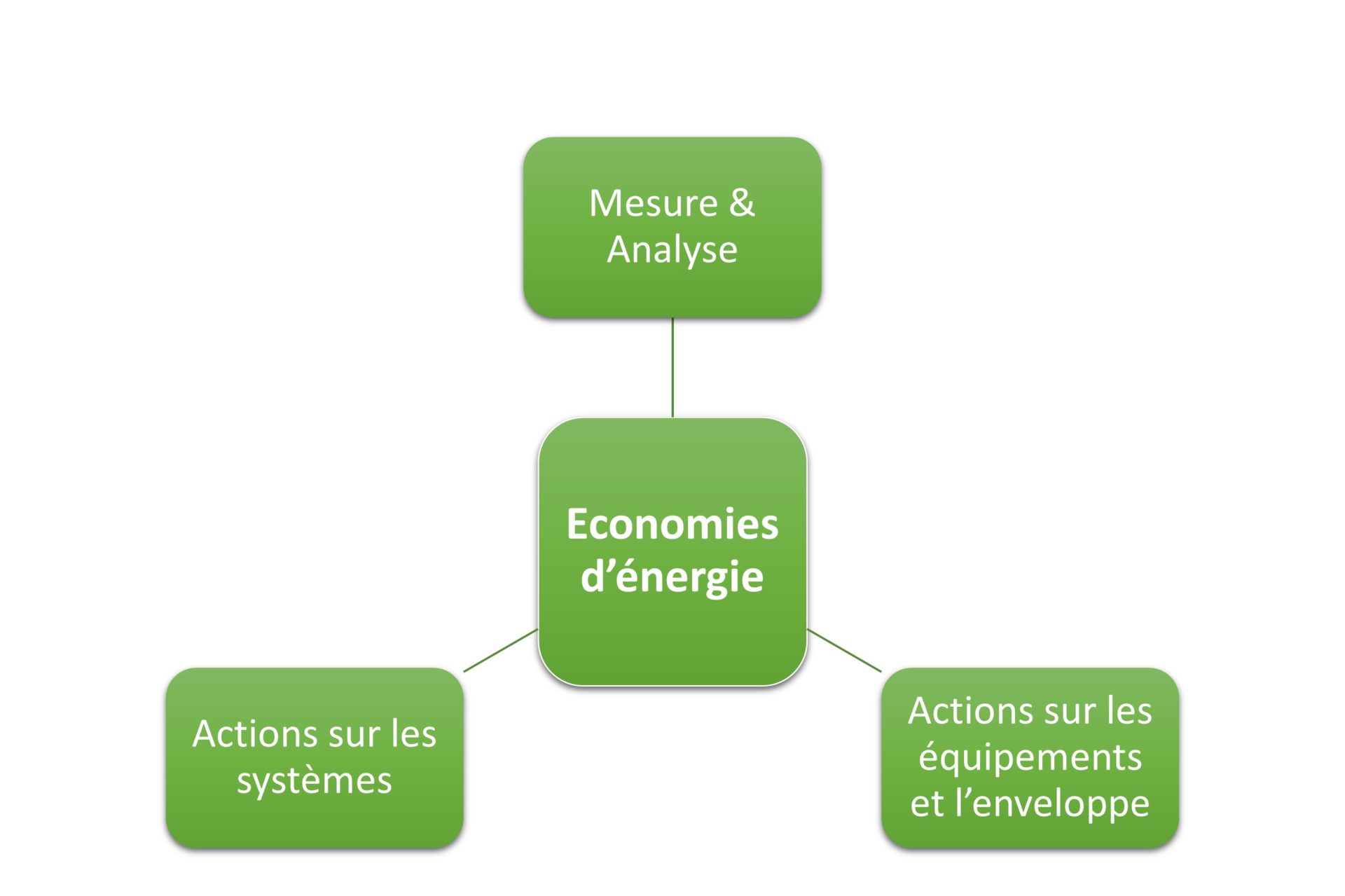 Les trois leviers pour faire des économies d’énergie