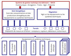 Décrets BACS et Tertiaire : les techniques