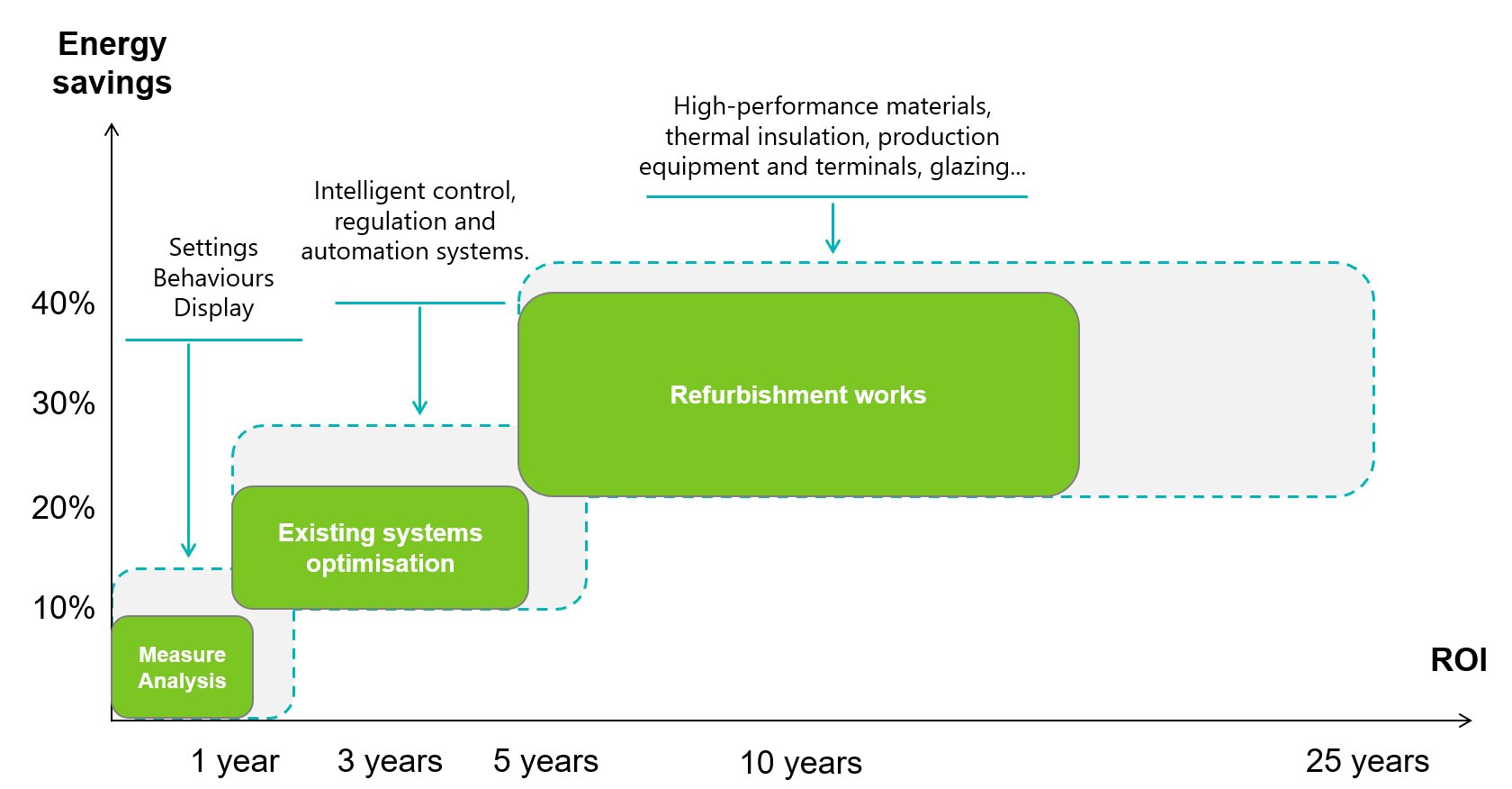 energy savings in commercial buildings