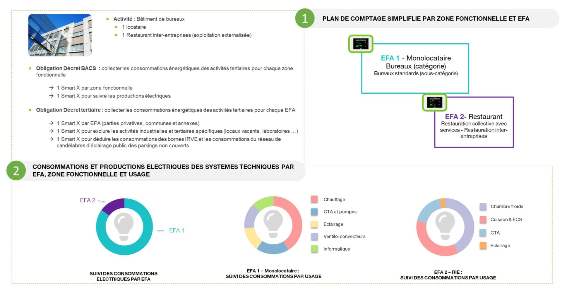 Plan de comptage bureaux mono-locataire - Décret BACS