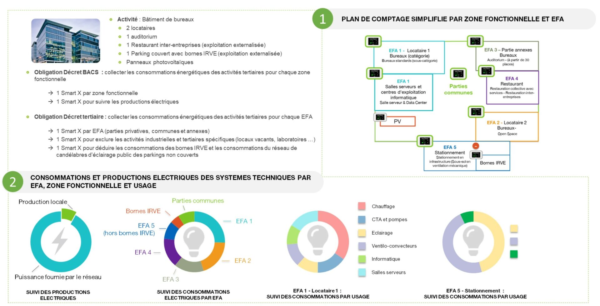 Plan de comptage bureaux Décret BACS