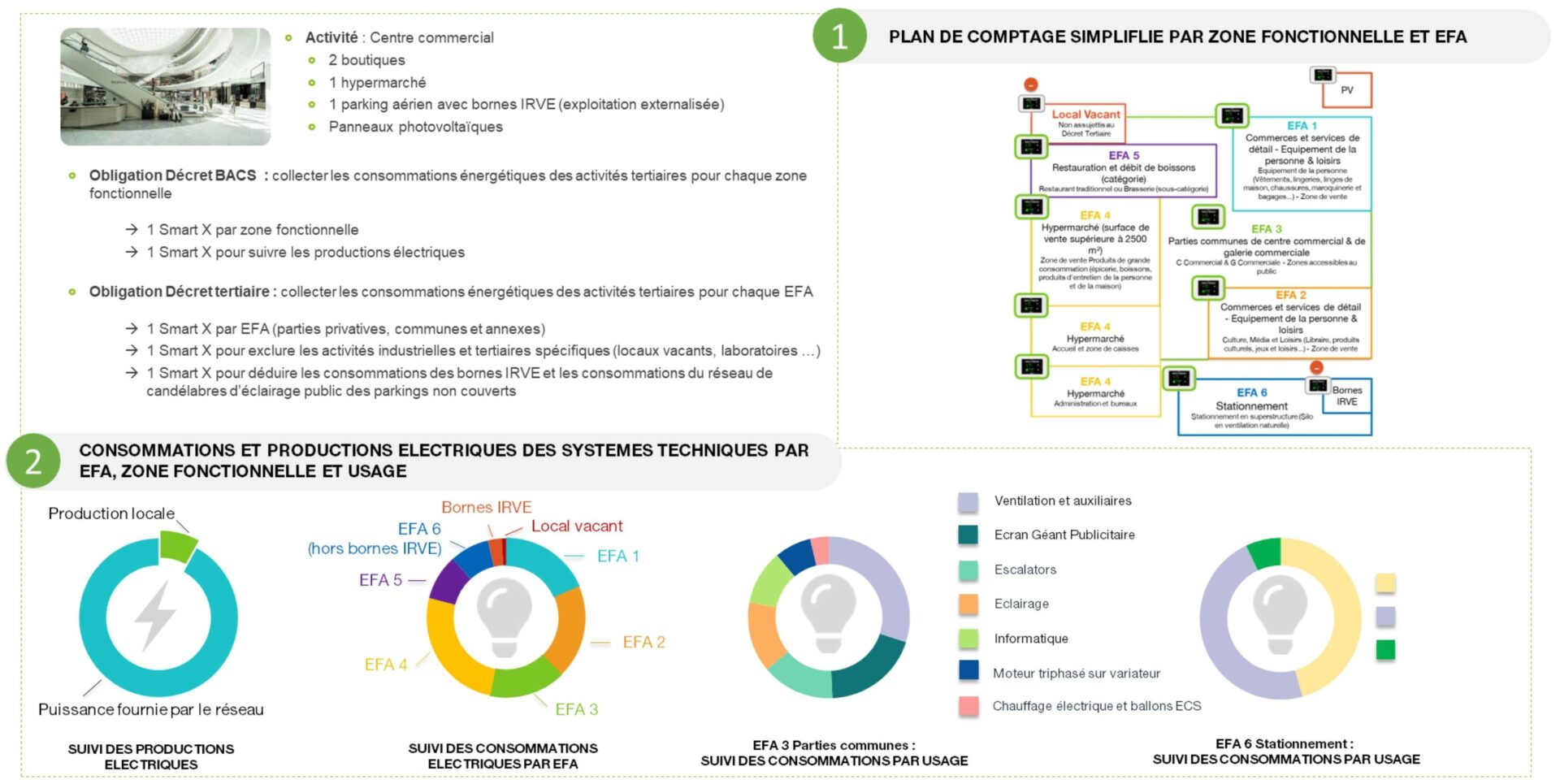 Plan de comptage centre commercial - décret BACS