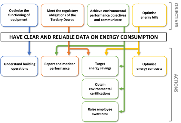 energy optimisation actions