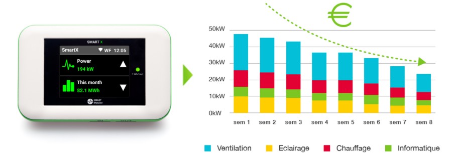 Données par Usages Energétiques Significatifs : ISO 50001